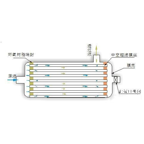 全量過濾和錯(cuò)流過濾方式